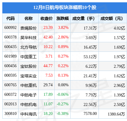 航母板块12月8日跌0.87%，海兰信领跌，主力资金净流出2.03亿元