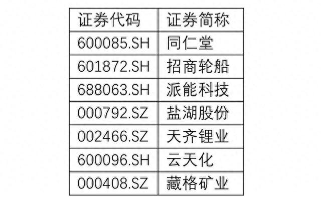 重磅！MSCI季度调整出炉！天齐锂业等7只A股被纳入（附名单）