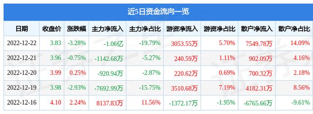 国电电力（600795）12月22日主力资金净卖出1.06亿元