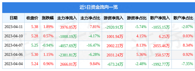 驰宏锌锗（600497）4月11日主力资金净买入3976.05万元