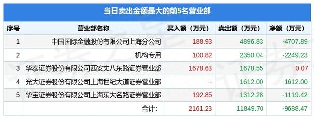 7月15日方大集团（000055）龙虎榜数据：机构净卖出2249.23万元