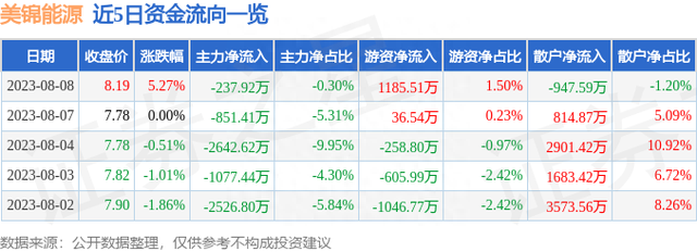 美锦能源（000723）8月8日主力资金净卖出237.92万元