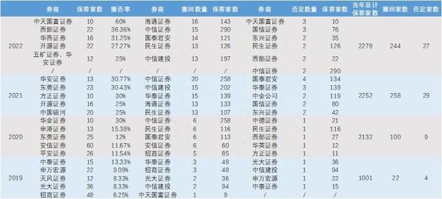 投行权与责：或取消“连坐”机制  两券商“一查就撤”遭重罚