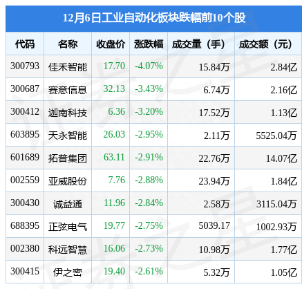 工业自动化板块12月6日涨0.44%，京山轻机领涨，主力资金净流入1.83亿元