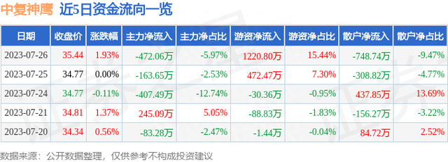 中复神鹰（688295）7月26日主力资金净卖出472.06万元