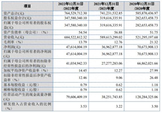 宏裕包材募1.6亿首日涨9.6% 2020年净利高于其后2年