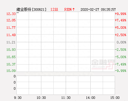 快讯：维业股份涨停 报于12.33元