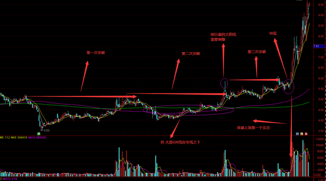 图形快速选股——W底的几种不同形态