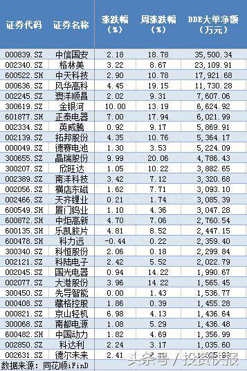 锂电池概念利好频出：17亿资金入场抢筹 机构扎堆看好5龙头股