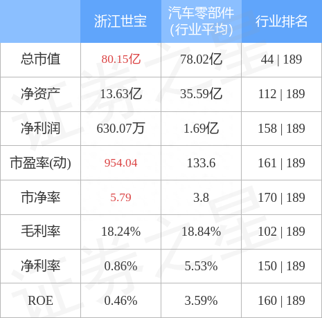 浙江世宝（002703）11月15日主力资金净买入1.68亿元