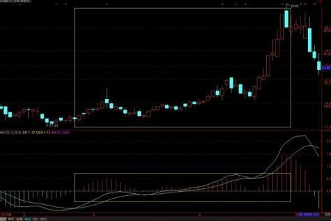 都是MACD，为何主力看了赚钱，散户看来亏钱只因没有弄懂“MACD红绿柱关系”的真正含义