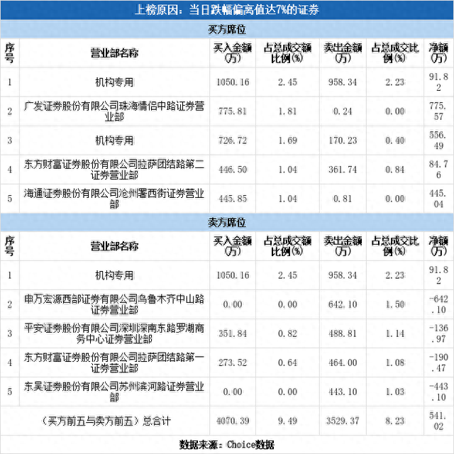 多主力现身龙虎榜，深纺织A跌停（01-06）