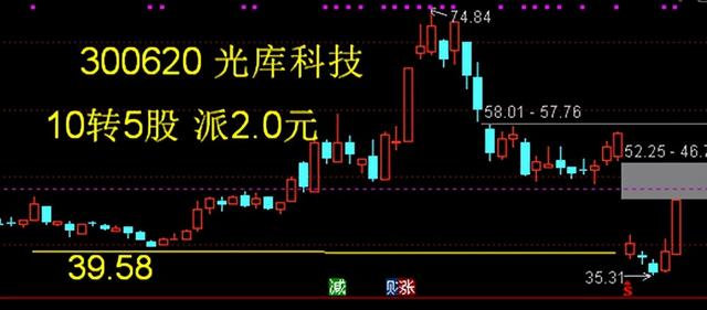 中科信息——登记日和除权后走势