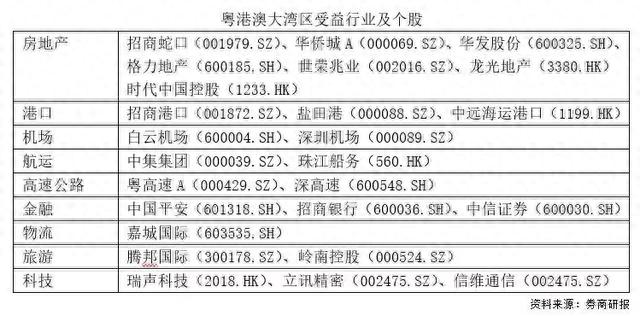 收藏！最全粤港澳概念股分类大盘点！（名单）