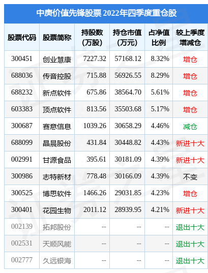 4月10日中孚信息跌10.43%，中庚价值先锋股票基金重仓该股