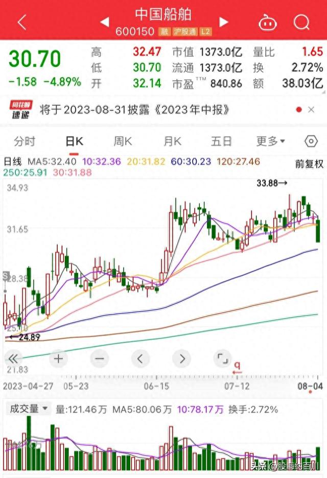 中国船舶破位下跌，20万散户：出货还是洗盘