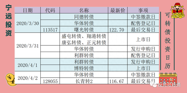 利群转债发行——可转债市场速递（20200329）