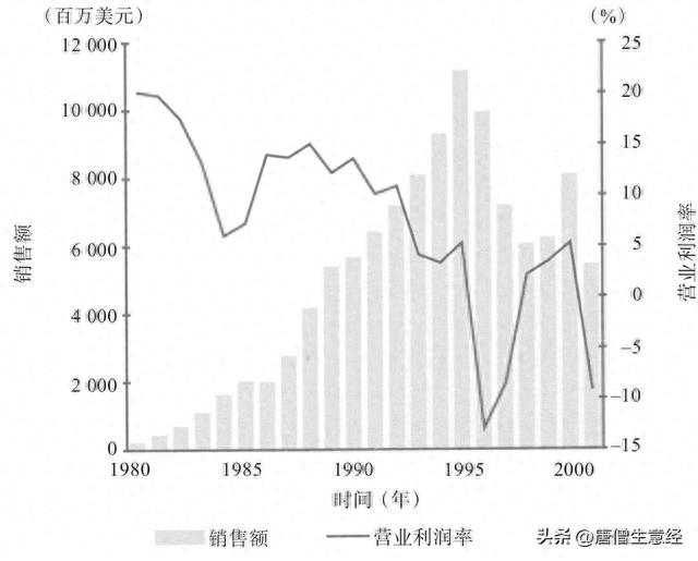 苹果VS康柏：比产品思维更重要的是产业思维