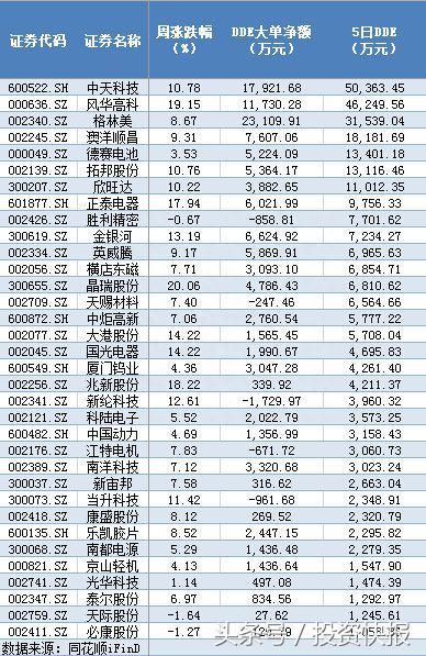 锂电池概念利好频出：17亿资金入场抢筹 机构扎堆看好5龙头股