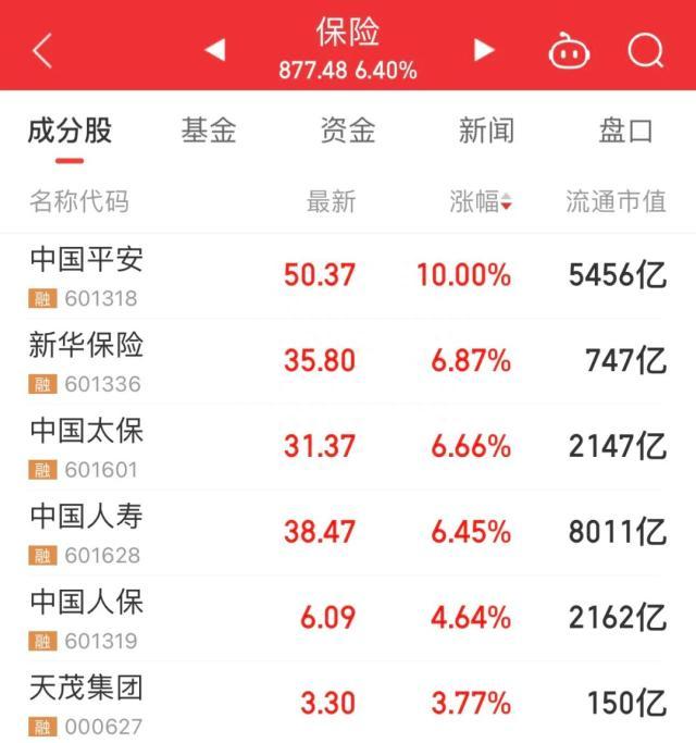 保险快报：保险股大涨，中国平安时隔8年再遇涨停；大家保险2022年保费1275亿