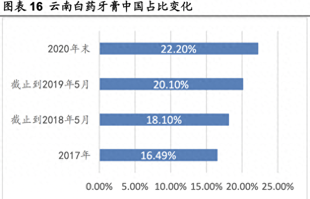 潜在翻倍机会，云南白药，中药板块中唯一严重滞涨的超级大白马