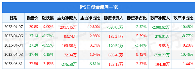 麦格米特（002851）4月7日主力资金净买入2917.45万元