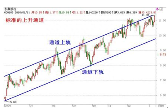 资深操盘手曝光庄家画趋势线手法，早看早赚钱