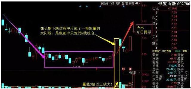 一旦遇到“底部冲天炮”形态，马上满仓杀入，后市股价将会大涨！