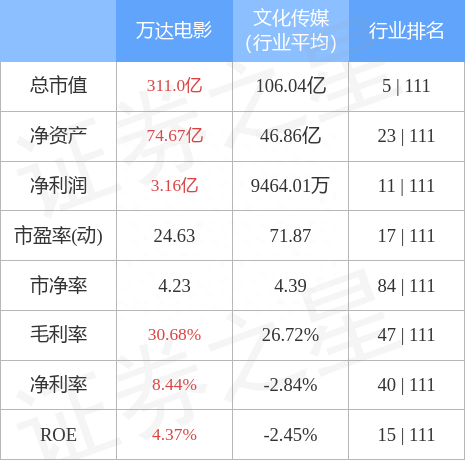 异动快报：万达电影（002739）4月28日9点42分触及涨停板