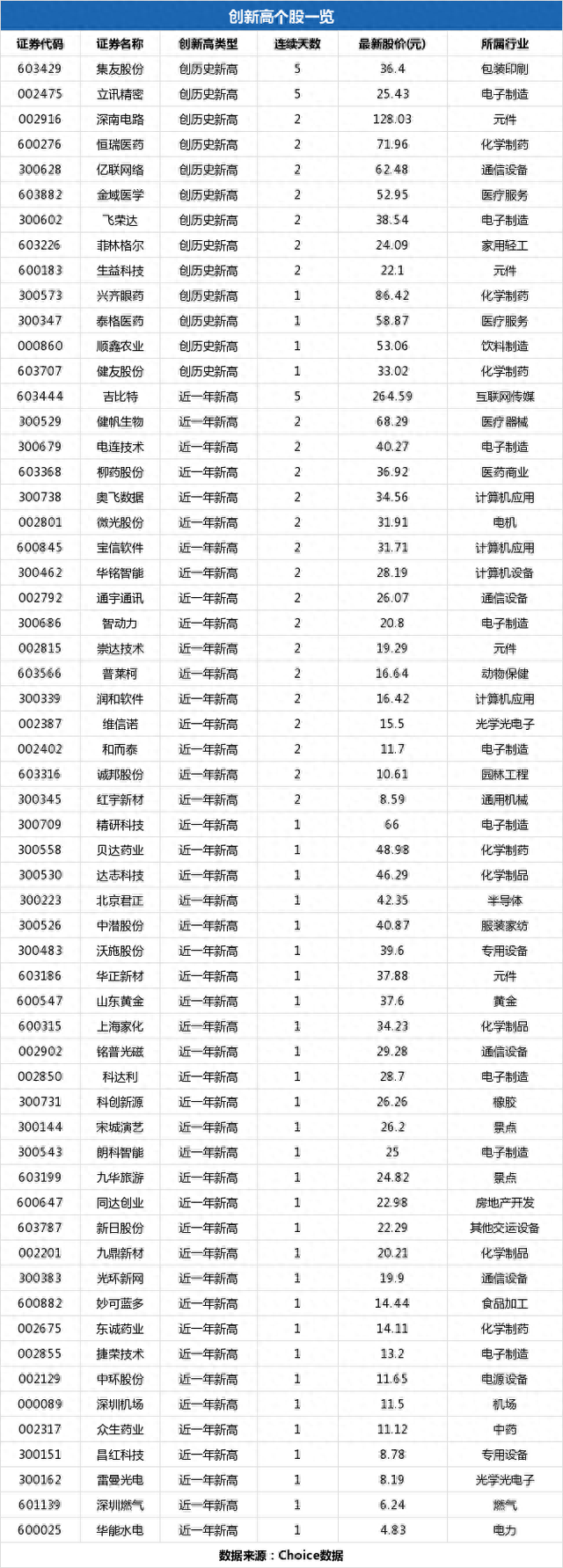 捷荣技术盘中最高13.2元，股价创近一年新高