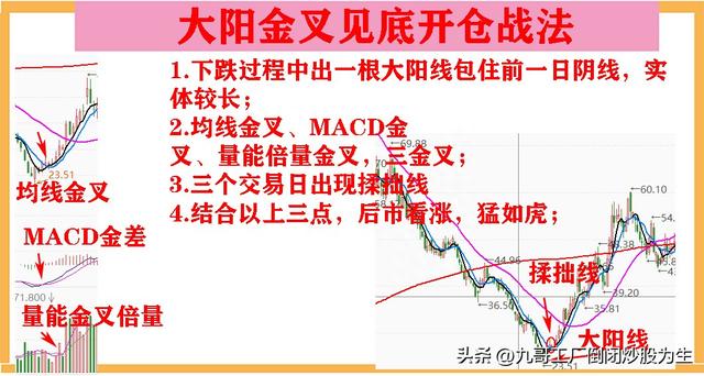 股市K线战法的常见的9种操作方法