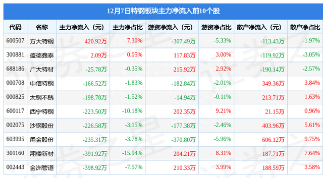 特钢板块12月7日跌1.45%，广大特材领跌，主力资金净流出3556.47万元