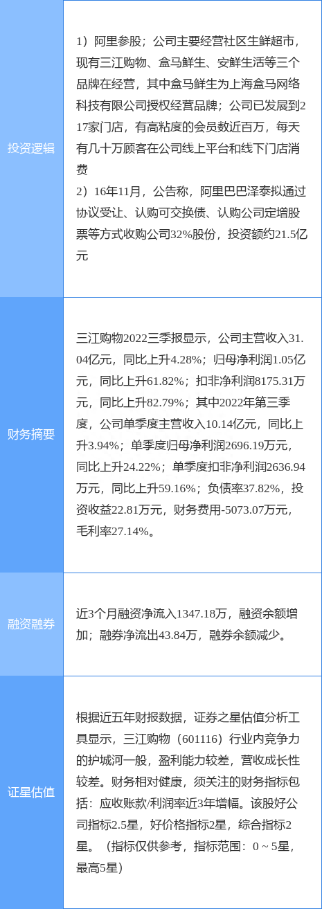 3月30日三江购物涨停分析：新零售，阿里巴巴概念股概念热股