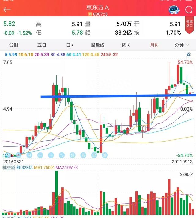 用一张图解释京东方A股价涨不起来的原因