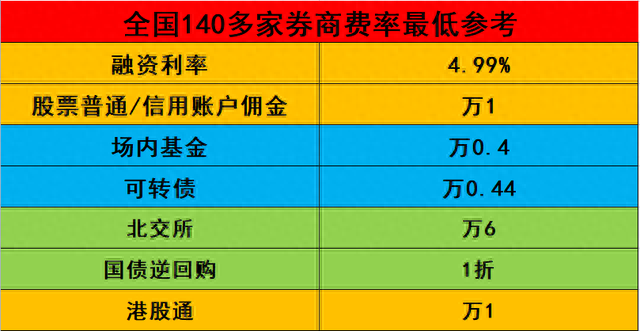 怎样查看自己股票账户的两融利率和佣金是多少