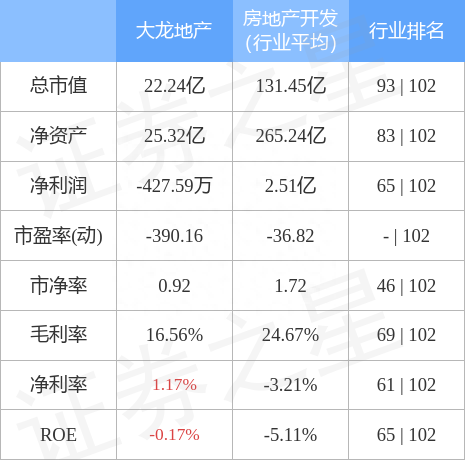 大龙地产11月9日主力资金净买入166.75万元