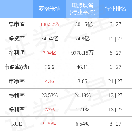 麦格米特（002851）4月7日主力资金净买入2917.45万元