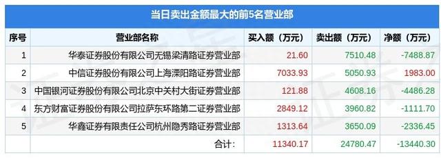 1月17日久其软件（002279）龙虎榜数据：游资孙哥、炒股养家上榜