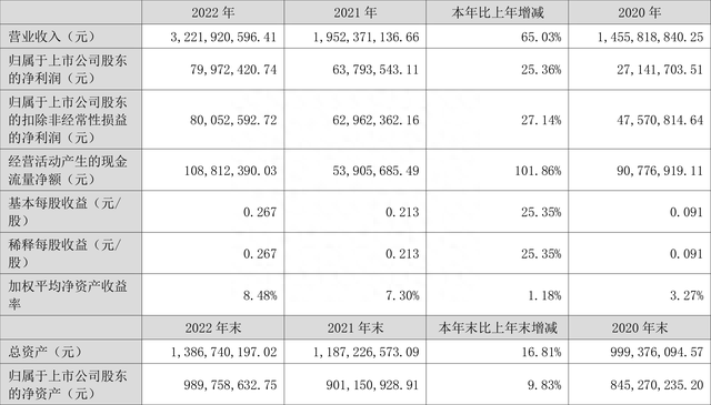 岳阳兴长：2022年净利润7997.24万元 同比增长25.36%