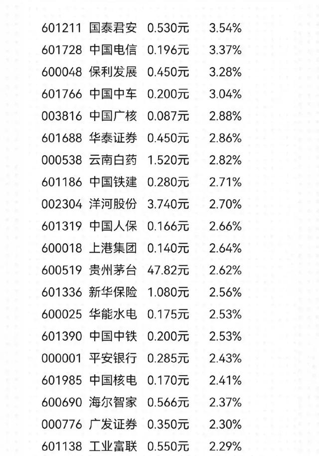 高股息，最新高股息率蓝筹股是他们，望持续火爆，请收好