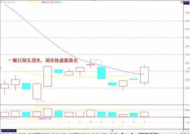 炒股，是一种等待的艺术，亦是一种修行