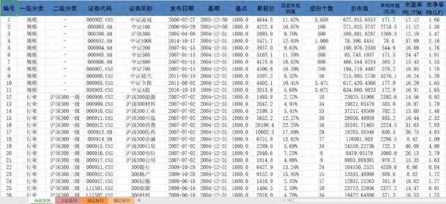 国内股票指数有哪些都在这里了(附数据库)