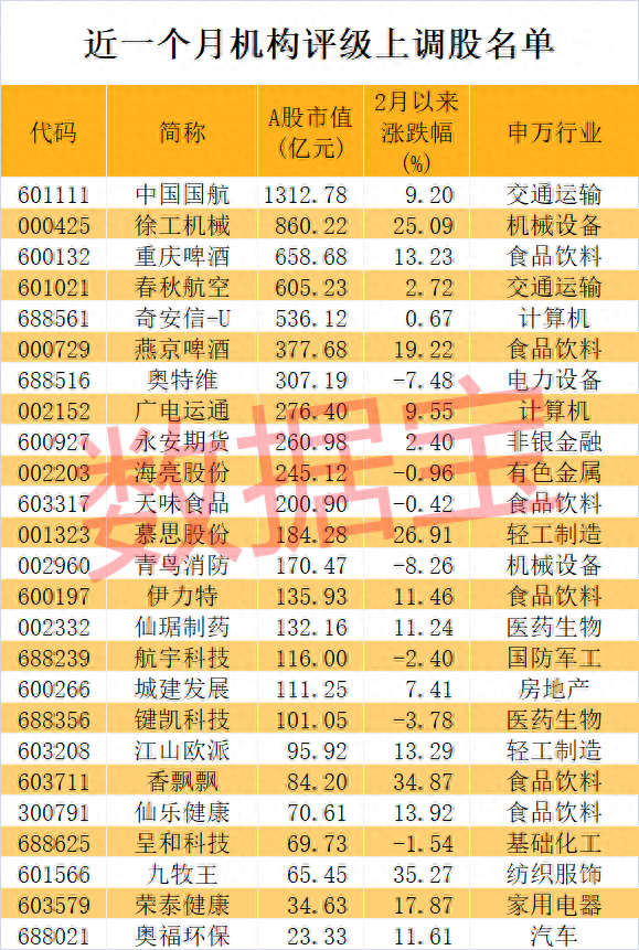 罕见！三大油气巨头都嗨了，龙头总市值盘中破万亿！机构最新上调25股评级，高增长潜力股名单请收藏