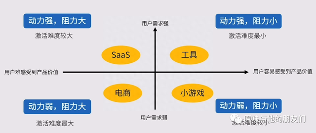 流量到留量，新用户激活的四四法则，带你2022年破冰前行