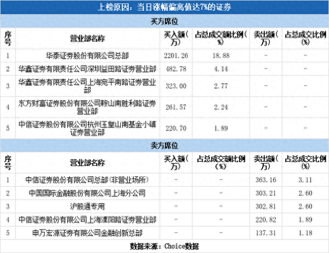 多主力现身龙虎榜，金杯汽车涨停（06-19）