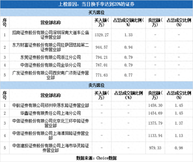 多主力现身龙虎榜，铜峰电子换手率达29.36%（01-21）