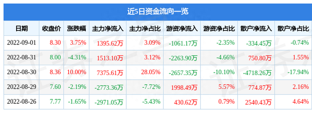 南京港9月1日主力资金净买入1395.62万元