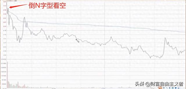 看懂分时N字型结构，开盘3分钟就可以快速判断股价当日涨跌