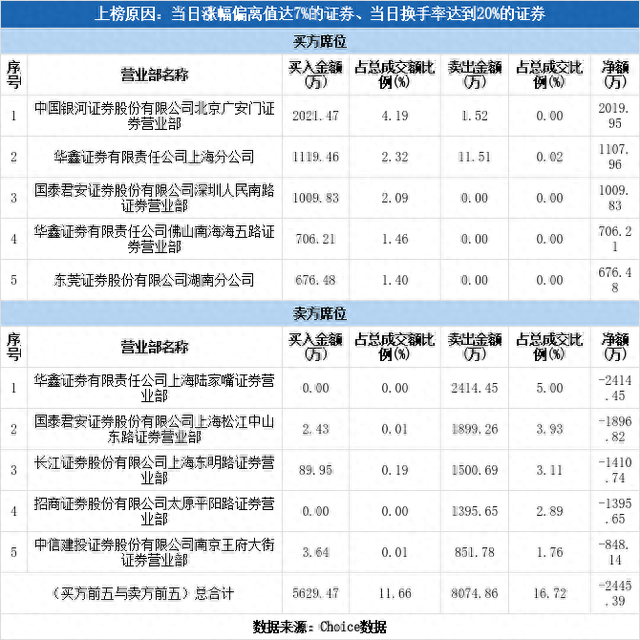 多主力现身龙虎榜，美能能源涨停（08-11）