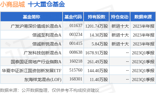 7月20日小商品城涨5.48%，广发沪港深价值成长混合A基金重仓该股